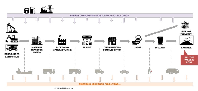 Simplified view of the typical life cycle of beauty packaging in the dominant...