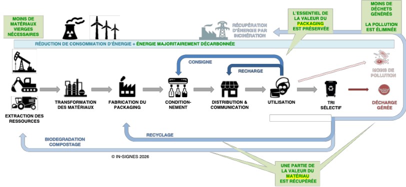 Cycle de vie d'un packaging beauté dans un modèle d'économie circulaire –...